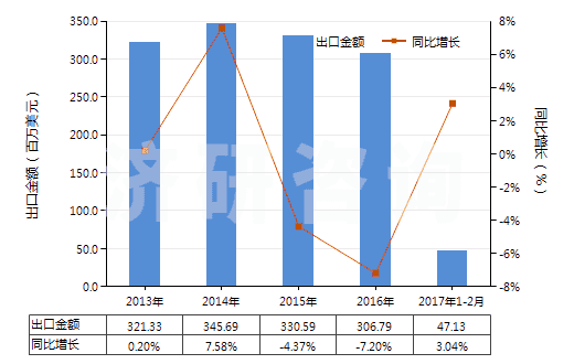 2013-2017年2月中國鐵的氧化物及氫氧化物(HS28211000)出口總額及增速統(tǒng)計